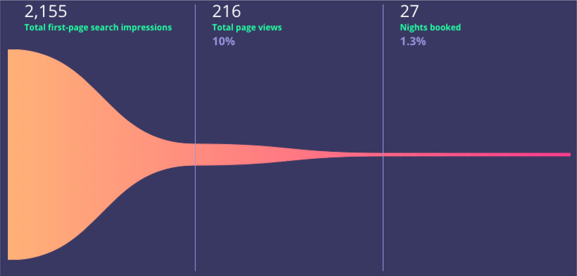 A visual funnel graph illustrating the conversion process for an Airbnb listing. It shows 2,155 total first-page search impressions, which lead to 216 total page views (10% of impressions), and ultimately, 27 nights booked (1.3% of total page views).