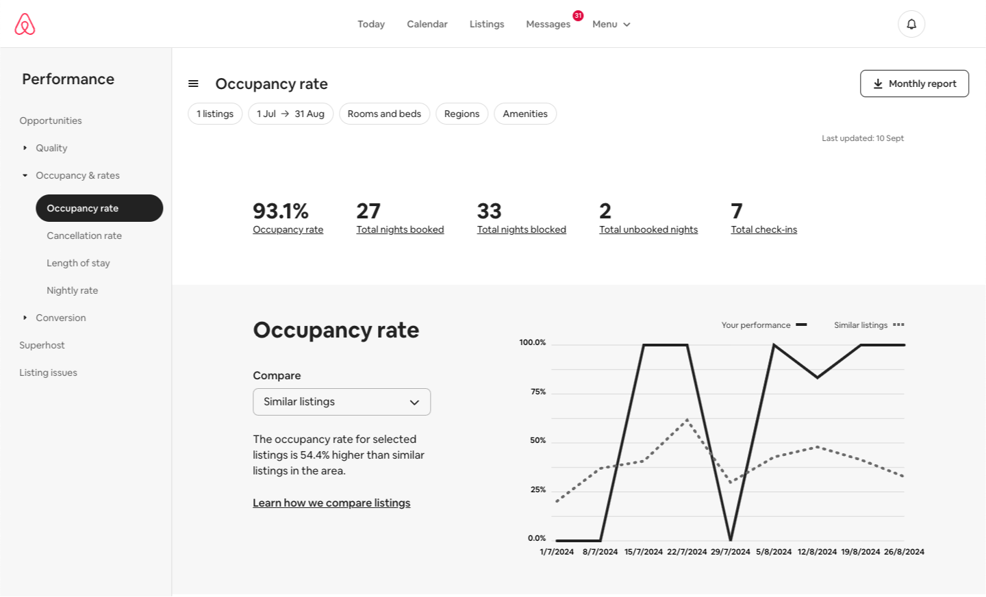 Airbnb occupancy rate dashboard displaying occupancy rate, total nights booked, total nights blocked, unbooked nights, and check-ins, with a comparison graph between the listing's performance and similar listings.