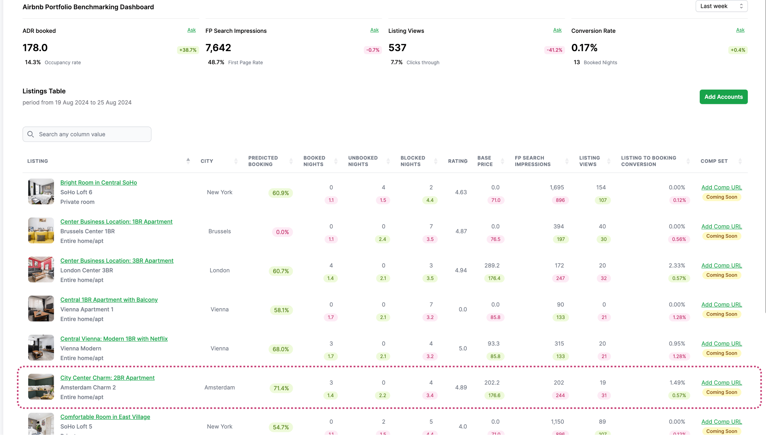 Airbnb portfolio benchmarking dashboard displaying key performance metrics like ADR booked, search impressions, listing views, and conversion rate.