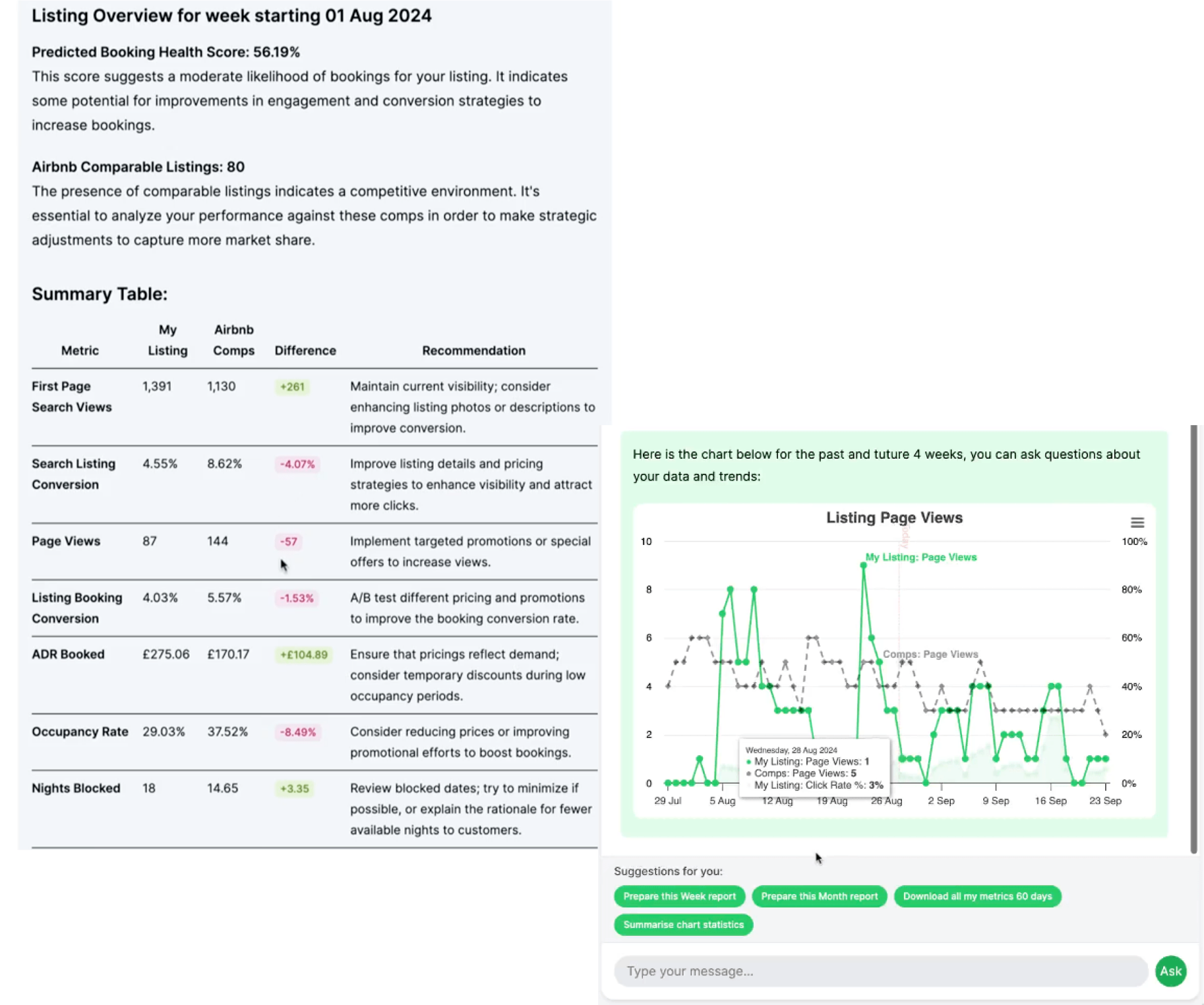 Weekly Airbnb metrics report with supply, demand, and comparable listing data to track performance.