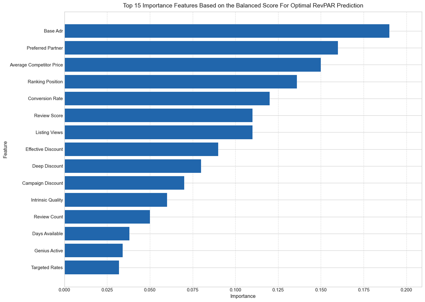 Horizontal bar chart titled “Top 15 Importance Features Based on the Balanced Score For Optimal RevPAR Prediction,” listing features on the vertical axis and their importance scores on the horizontal axis. From highest to lowest importance: • Base ADR (~0.19) • Preferred Partner (~0.16) • Average Competitor Price (~0.15) • Ranking Position (~0.14) • Conversion Rate (~0.12) • Review Score (~0.11) • Listing Views (~0.11) • Effective Discount (~0.09) • Deep Discount (~0.08) • Campaign Discount (~0.07) • Intrinsic Quality (~0.06) • Review Count (~0.05) • Days Available (~0.035) • Genius Active (~0.03) • Targeted Rates (~0.03)
