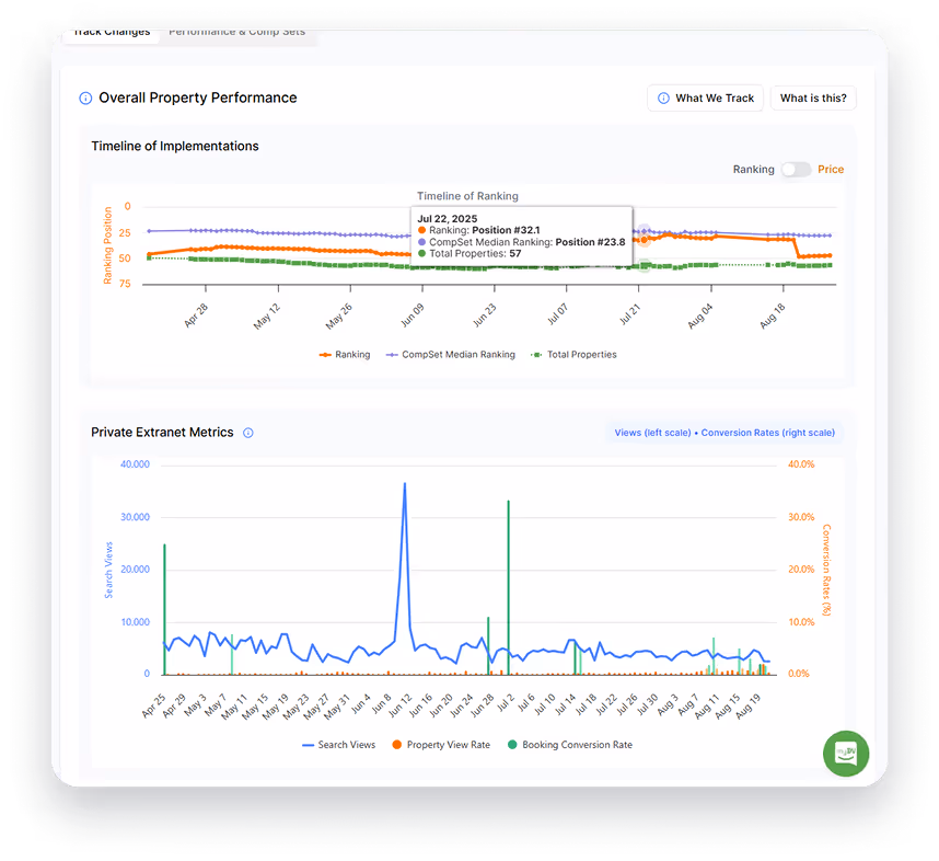 Dashboard with ranking timeline charts and private Extranet metrics for search views, property view rate, and booking conversion rate.